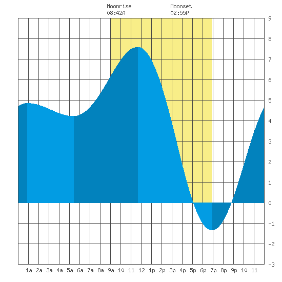 Ukolnoi Island tide chart for Friday, February 17, 2023