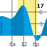 Ukolnoi Island tide chart for Friday, February 17, 2023