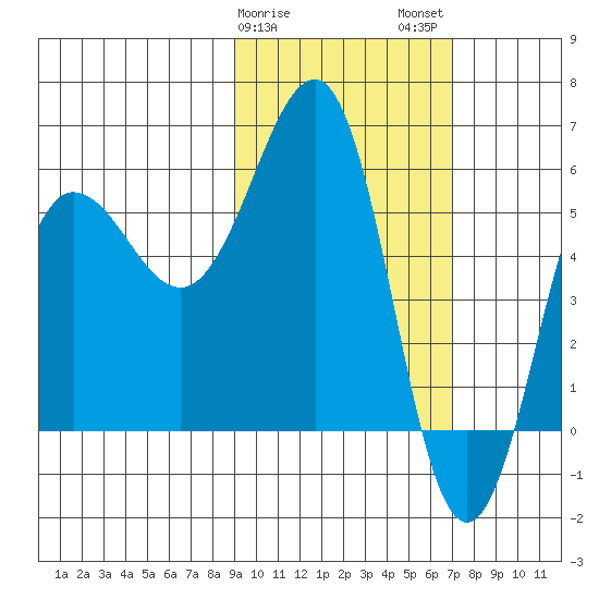 Ukolnoi Island tide chart for Saturday, February 18, 2023