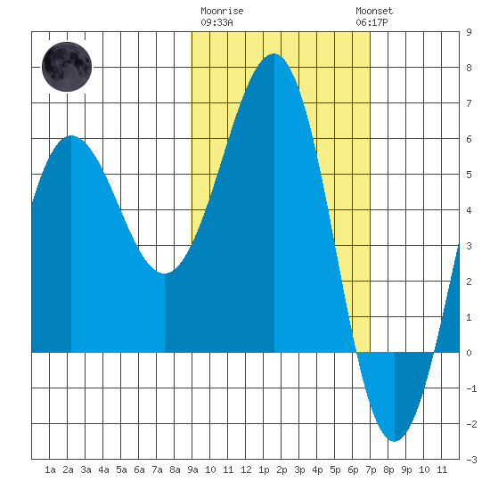 Ukolnoi Island tide chart for Sunday, February 19, 2023