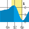 Ukolnoi Island tide chart for Wednesday, February 1, 2023