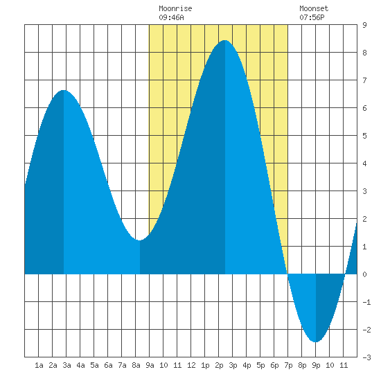 Ukolnoi Island tide chart for Monday, February 20, 2023