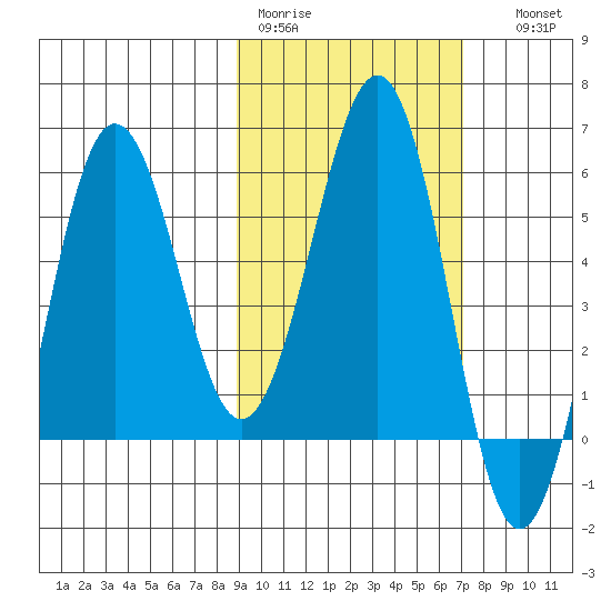 Ukolnoi Island tide chart for Tuesday, February 21, 2023