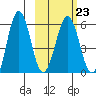 Ukolnoi Island tide chart for Thursday, February 23, 2023