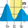 Ukolnoi Island tide chart for Saturday, February 25, 2023
