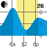 Ukolnoi Island tide chart for Sunday, February 26, 2023