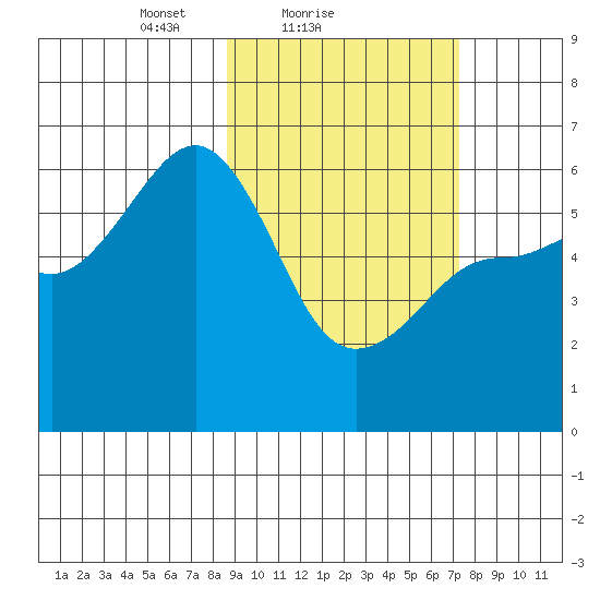 Ukolnoi Island tide chart for Monday, February 27, 2023
