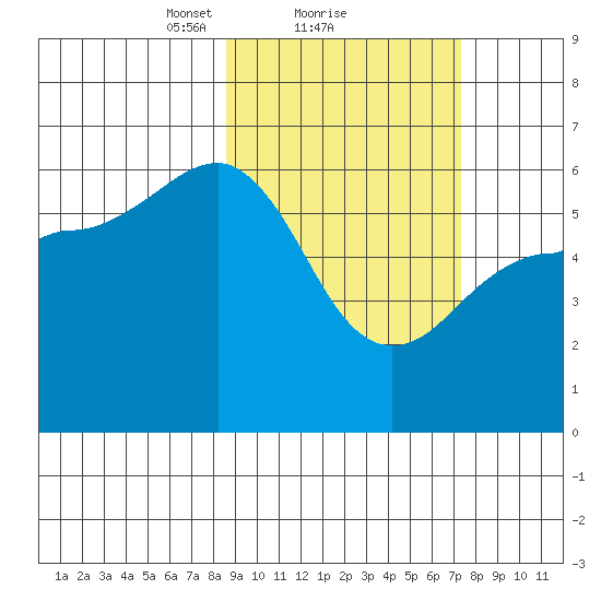 Ukolnoi Island tide chart for Tuesday, February 28, 2023