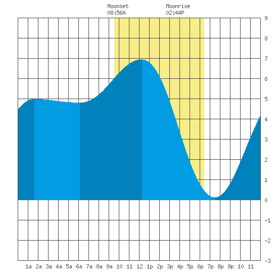 Ukolnoi Island tide chart for Thursday, February 2, 2023