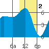 Ukolnoi Island tide chart for Thursday, February 2, 2023
