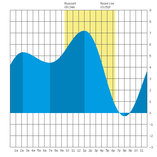 Ukolnoi Island tide chart for Friday, February 3, 2023