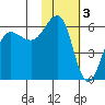 Ukolnoi Island tide chart for Friday, February 3, 2023