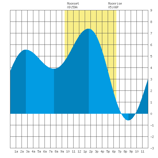 Ukolnoi Island tide chart for Saturday, February 4, 2023