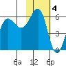 Ukolnoi Island tide chart for Saturday, February 4, 2023
