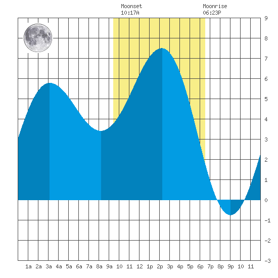 Ukolnoi Island tide chart for Sunday, February 5, 2023