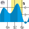 Ukolnoi Island tide chart for Sunday, February 5, 2023
