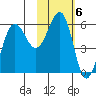 Ukolnoi Island tide chart for Monday, February 6, 2023