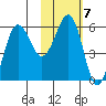 Ukolnoi Island tide chart for Tuesday, February 7, 2023