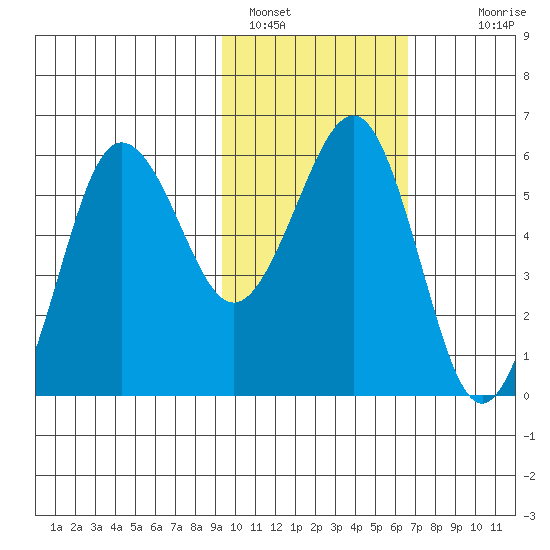 Ukolnoi Island tide chart for Wednesday, February 8, 2023