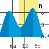 Ukolnoi Island tide chart for Wednesday, February 8, 2023