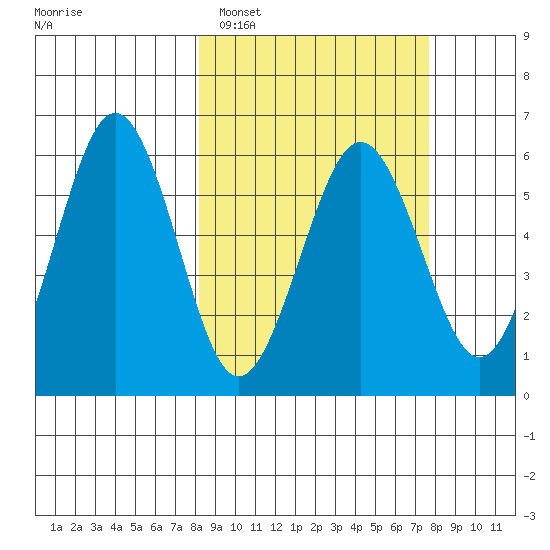 Ukolnoi Island tide chart for Friday, March 10, 2023
