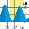 Ukolnoi Island tide chart for Friday, March 10, 2023