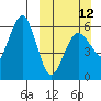 Ukolnoi Island tide chart for Sunday, March 12, 2023