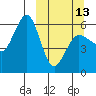 Ukolnoi Island tide chart for Monday, March 13, 2023
