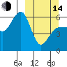 Ukolnoi Island tide chart for Tuesday, March 14, 2023