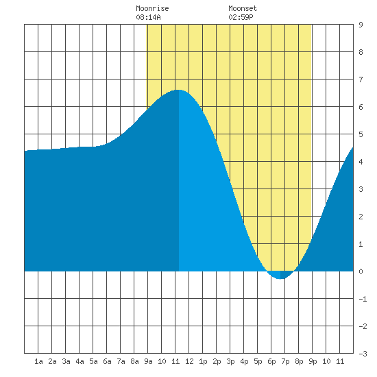 Ukolnoi Island tide chart for Friday, March 17, 2023
