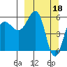 Ukolnoi Island tide chart for Saturday, March 18, 2023