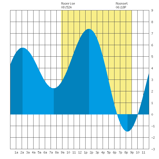 Ukolnoi Island tide chart for Sunday, March 19, 2023