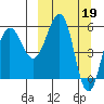 Ukolnoi Island tide chart for Sunday, March 19, 2023