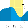 Ukolnoi Island tide chart for Wednesday, March 1, 2023