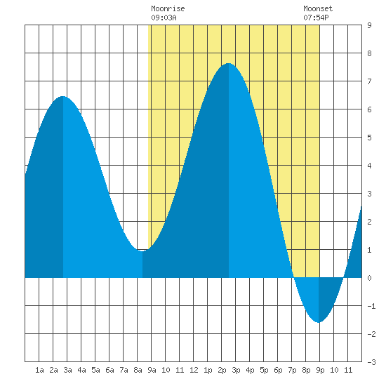 Ukolnoi Island tide chart for Monday, March 20, 2023