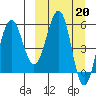Ukolnoi Island tide chart for Monday, March 20, 2023