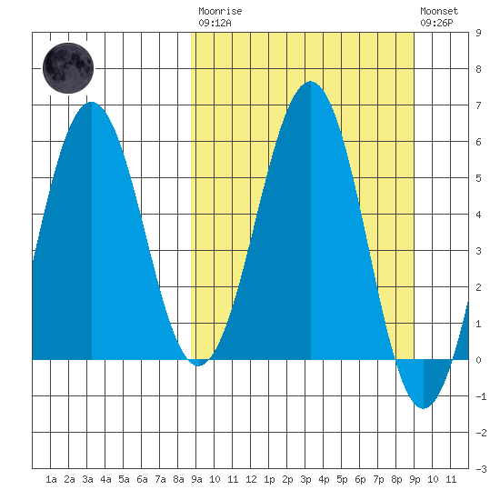 Ukolnoi Island tide chart for Tuesday, March 21, 2023