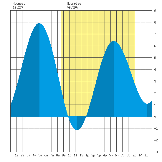 Ukolnoi Island tide chart for Friday, March 24, 2023