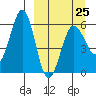 Ukolnoi Island tide chart for Saturday, March 25, 2023