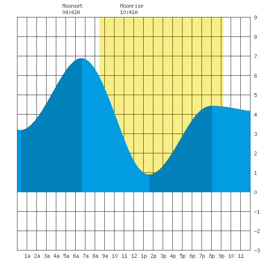 Ukolnoi Island tide chart for Monday, March 27, 2023