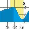 Ukolnoi Island tide chart for Thursday, March 2, 2023