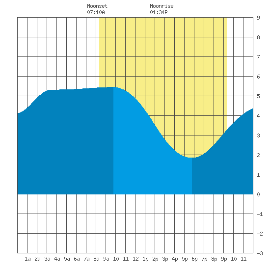 Ukolnoi Island tide chart for Thursday, March 30, 2023
