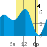Ukolnoi Island tide chart for Saturday, March 4, 2023