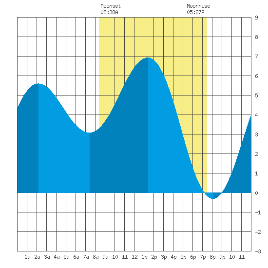Ukolnoi Island tide chart for Sunday, March 5, 2023