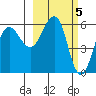Ukolnoi Island tide chart for Sunday, March 5, 2023