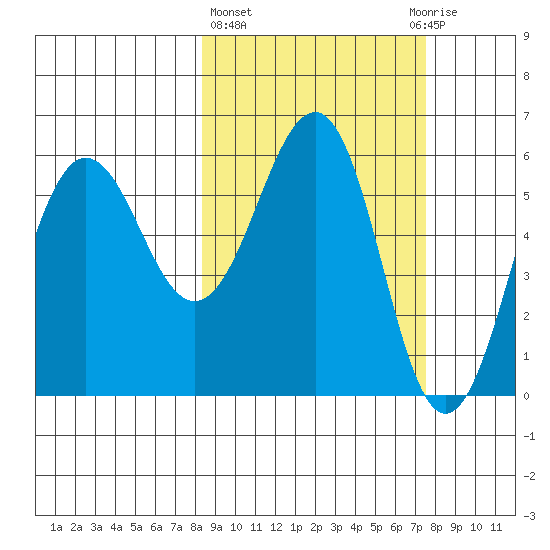 Ukolnoi Island tide chart for Monday, March 6, 2023