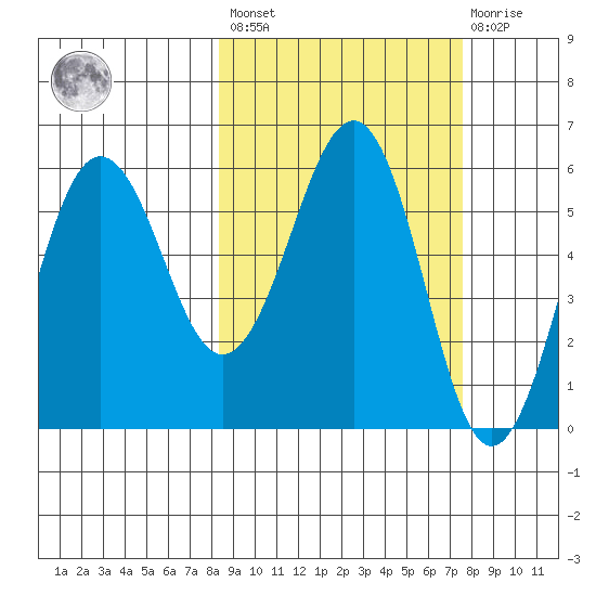 Ukolnoi Island tide chart for Tuesday, March 7, 2023