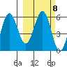 Ukolnoi Island tide chart for Wednesday, March 8, 2023