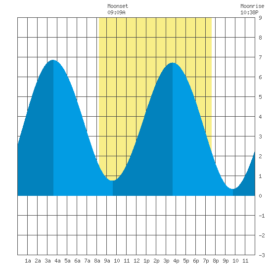 Ukolnoi Island tide chart for Thursday, March 9, 2023