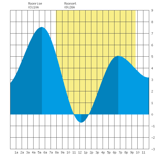 Ukolnoi Island tide chart for Monday, April 10, 2023